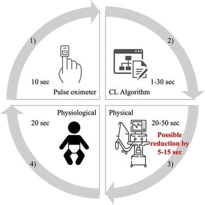 Reducing the time delay of oxygen transport to the neonate on continuous positive airway pressure support: A bench study